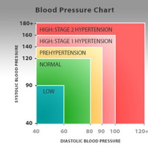 High blood pressure symptoms? Most people has none.